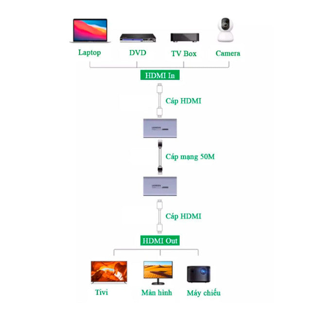 موسع HDMI من UGREEN بطول 50 مترًا عبر Cat5e/6 واحد (جهاز إرسال*1 + جهاز استقبال*1) / 90811EU