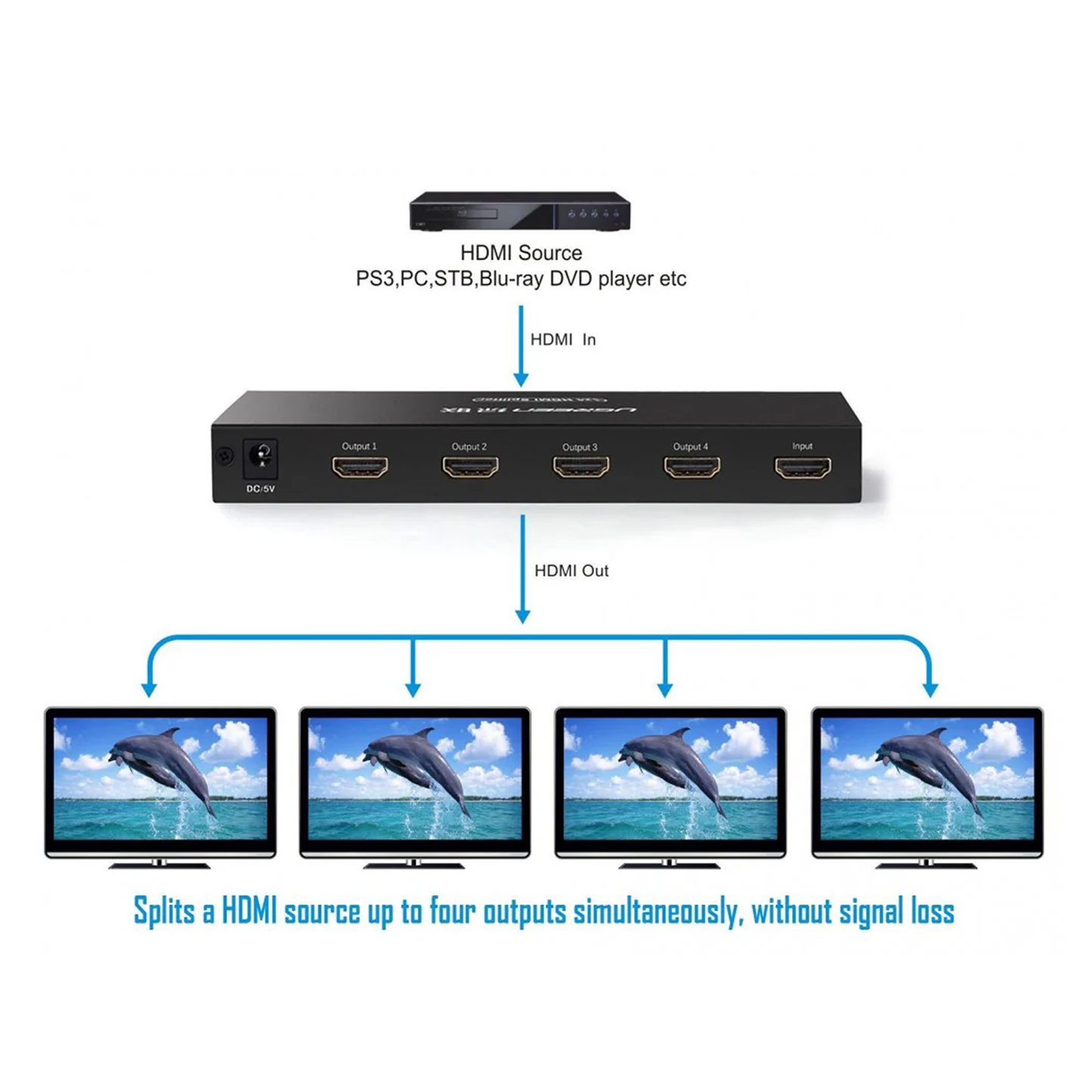 موزع HDMI 1x4 من يوجرين - أسود / 40202EU