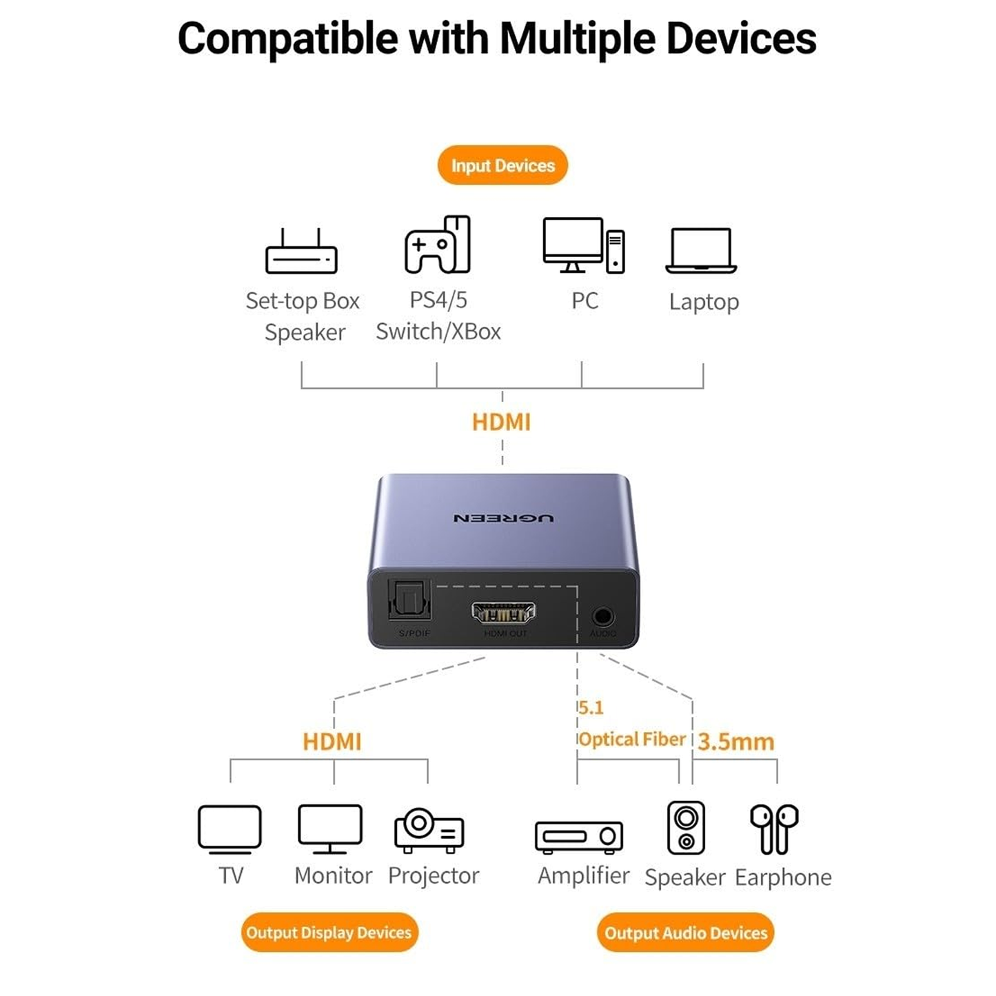 UGREEN 4K@30Hz HDMI Audio Splitter with OPTICAL + 3.5mm Ports - 60649