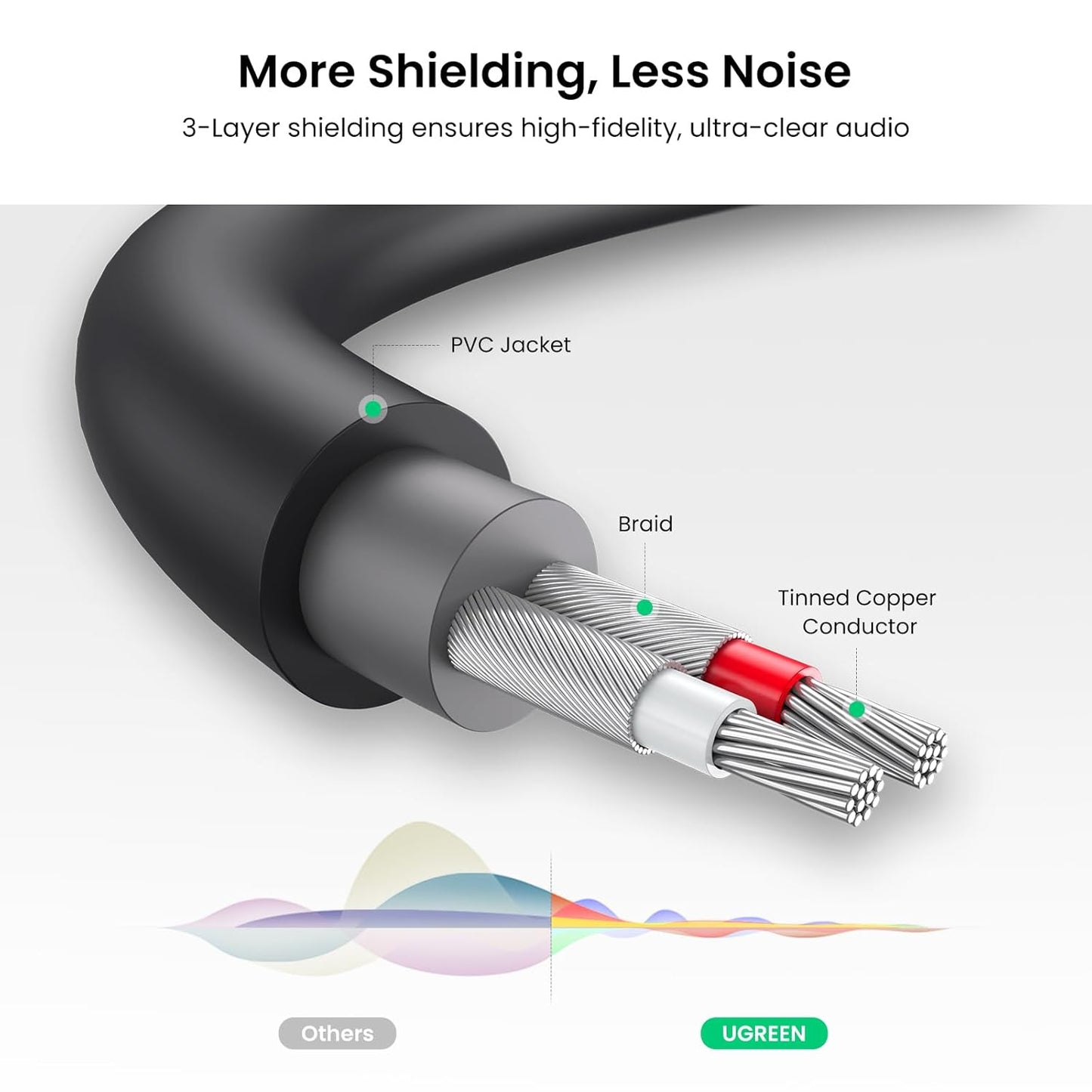 UGREEN 3.5mm Male to 2 RCA Female Cable (25cm) / 10547