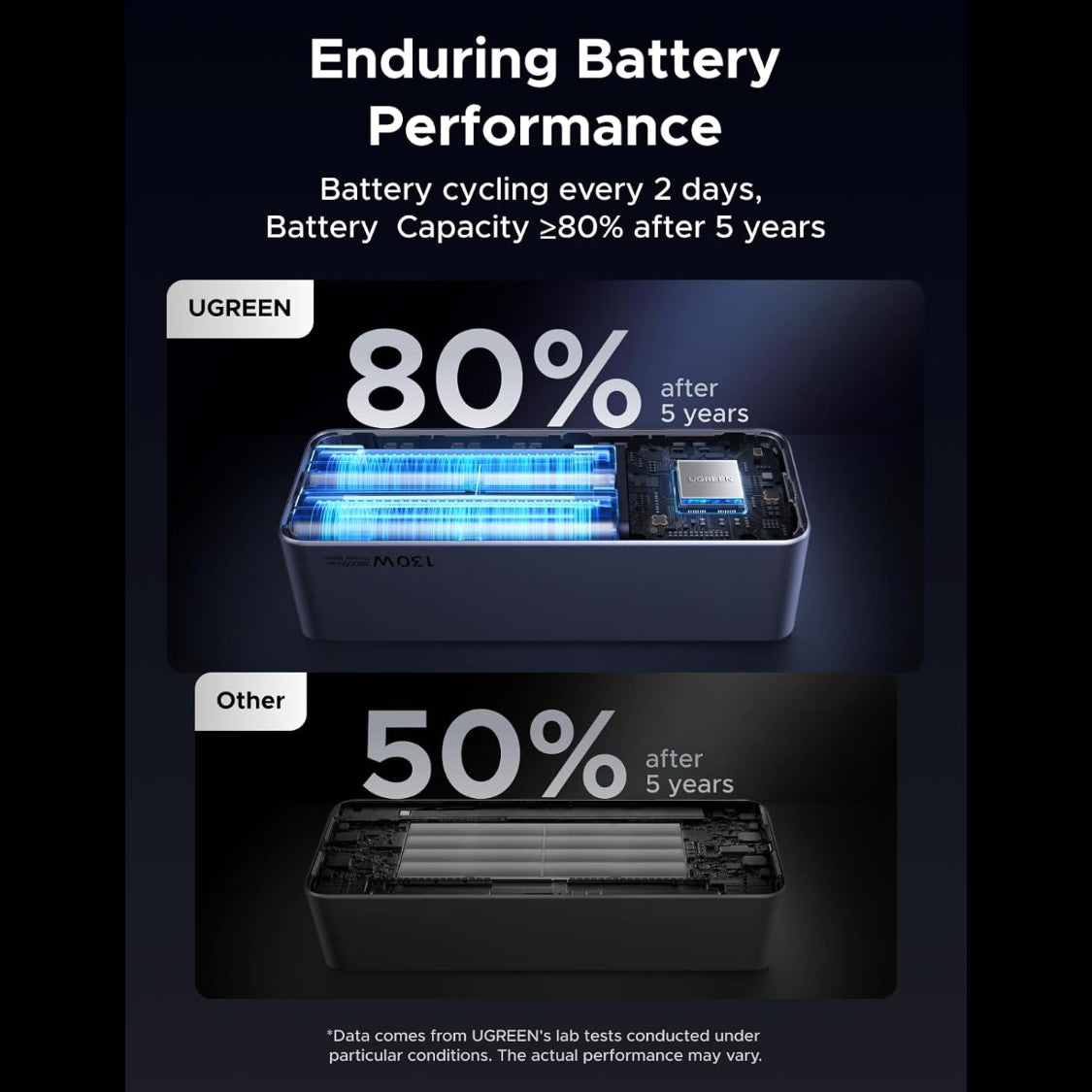 UGREEN Nexode 20000mAh 130W 3-Port Power Bank USB-C Charger / 35524B
